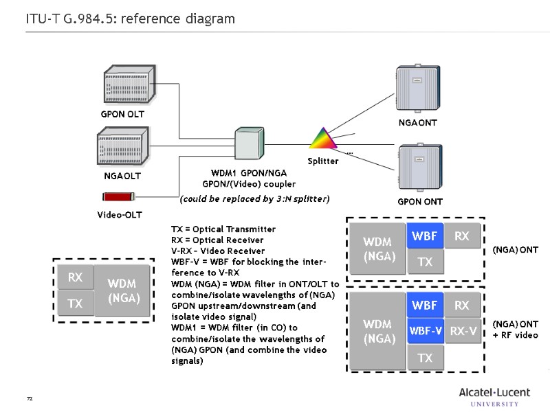 72 ITU-T G.984.5: reference diagram Splitter WDM1 GPON/NGA GPON/(Video) coupler GPON OLT Video-OLT NGA